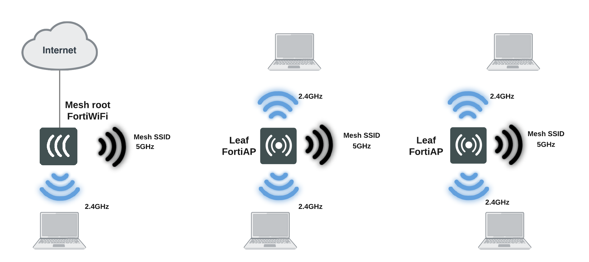 fortinet configure ap from fortigate cli fortinet configure ap from fortigate cli